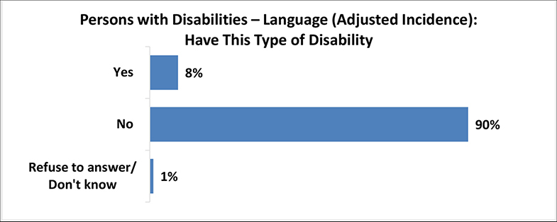 A figure depicts the percentage of persons with language disabilities with adjusted incidence. Details follow this image.