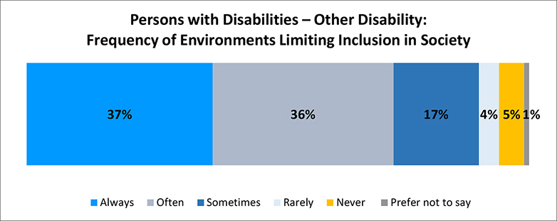 A figure depicts the percentage persons with other disabilities feel limited in their inclusion in society due to the world around them. Details follow this image.