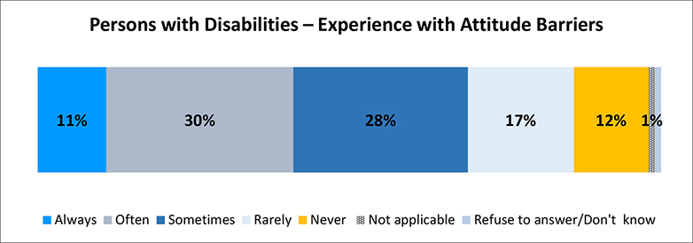 A figure depicts persons with disabilities experiences with attitude barriers. Details follow this image.