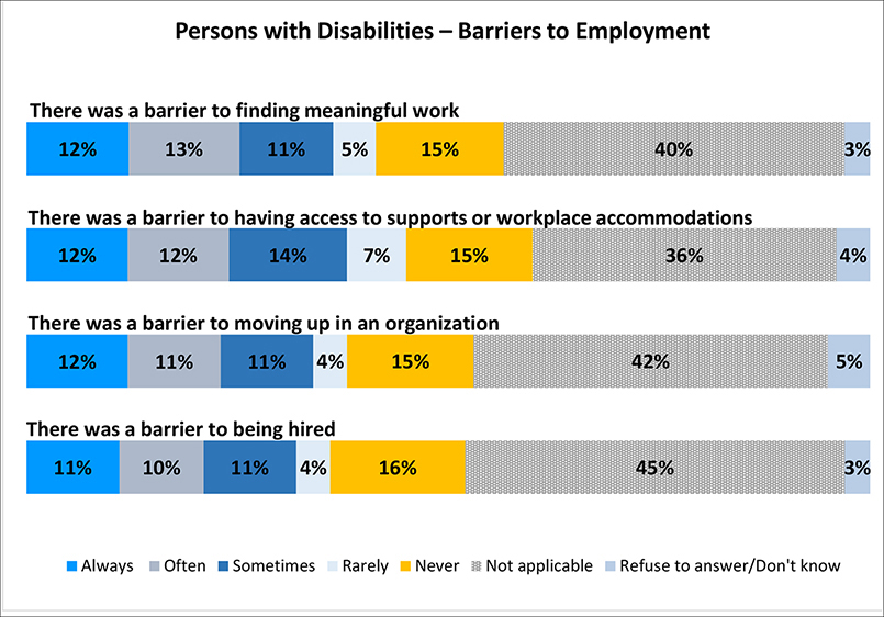 A figure depicts persons with disabilities experiences with employment barriers. Details follow this image.