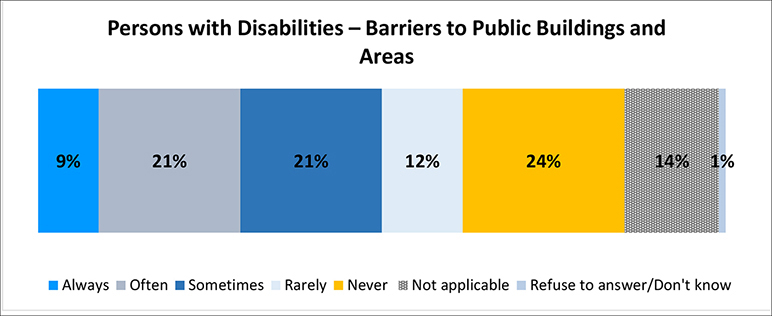 A figure depicts persons with disabilities experiences with barriers to public buildings and areas. Details follow this image.