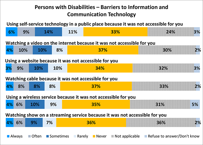 A figure depicts persons with disabilities experiences with barriers to information and communication technology. Details follow this image.