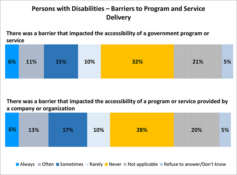 A figure depicts persons with disabilities experiences with barriers to program and service delivery. Details follow this image.