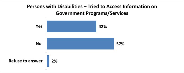 A figure depicts the percentage of persons with disabilities who tried to access information on government programs or services. Details follow this image.