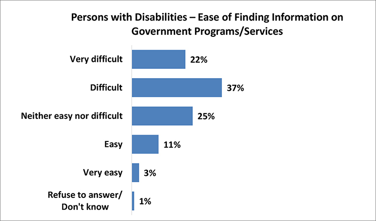 A figure depicts the level of ease to find information on government programs or services by persons with disabilities. Details follow this image.