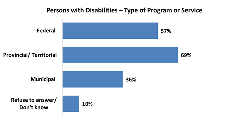 A figure depicts the type of program or service persons with disabilities tried to access. Details follow this image.