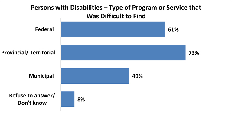A figure depicts the type of program or service that persons with disabilities had difficulty with. Details follow this image.