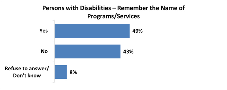 A figure depicts the percentage of persons with disabilities who remember the name of a program or service. Details follow this image.