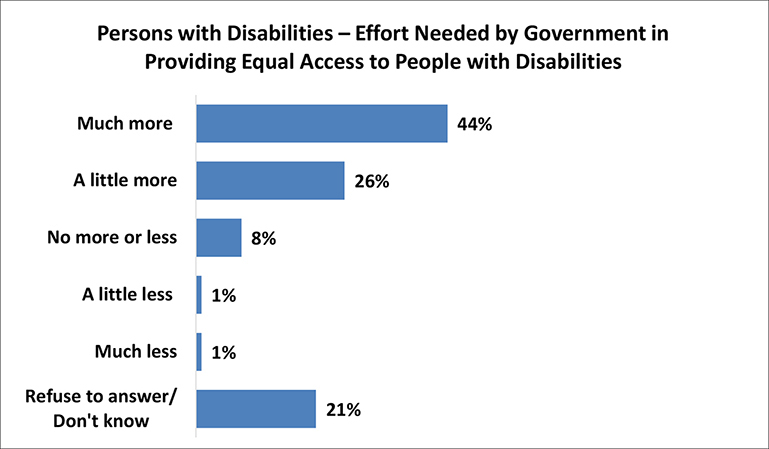 A figure depicts the level of efforts needed by the government in providing equal access to persons with disabilities. Details follow this image.