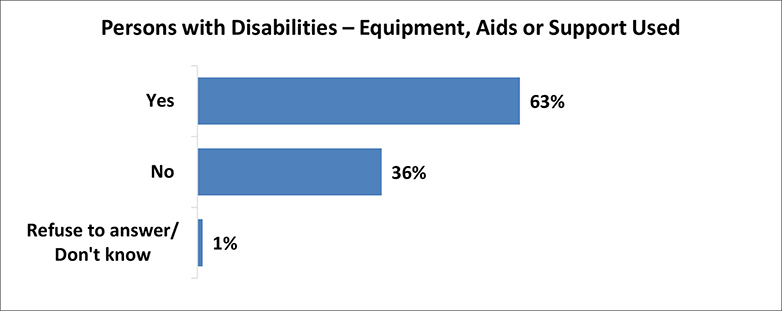 A figure depicts the percentage of persons with disabilities who use equipment, aids or support. Details follow this image.