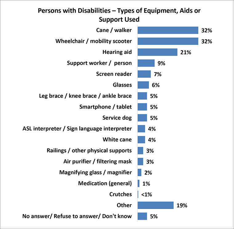 A figure depicts the different types of equipment, aids or support used by persons with disabilities. Details follow this image.