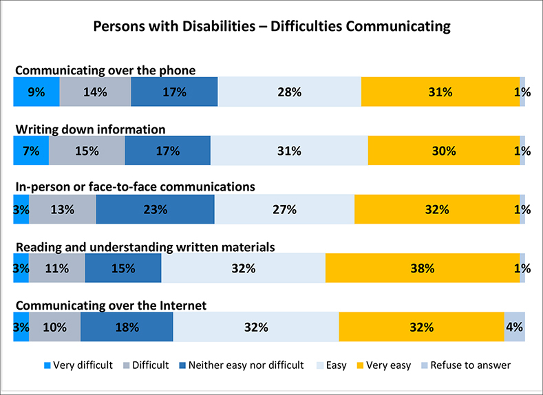 A figure depicts different situations that are difficult to communicate in for persons with disabilities. Details follow this image.