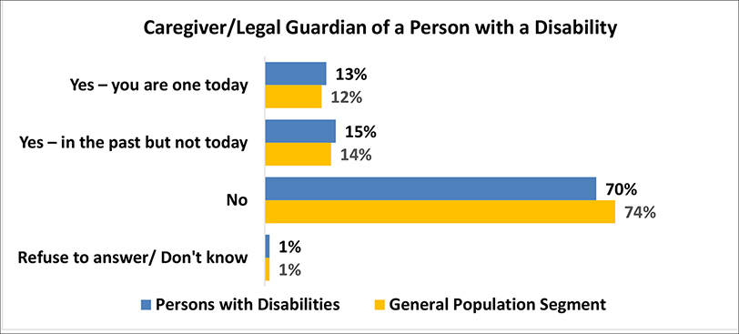 A horizontal chart depicts a comparison of responses from the general population and persons with disabilities who are, or were, the caregiver of a person with a disability. Details follow this image.