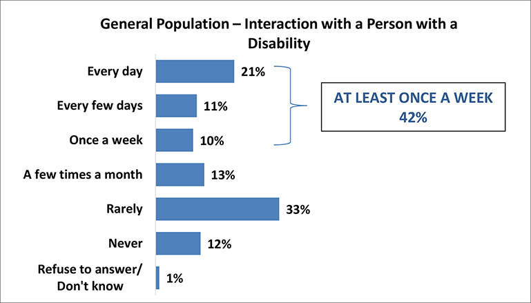 A figure depicts the frequency of interactions the general population has with persons with disabilities. Details follow this image.
