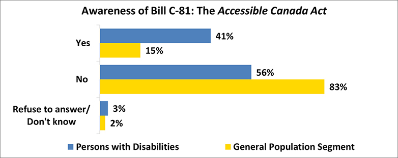 A figure depicts a comparison of responses from the general population and persons with disabilities who are aware of the Accessible Canada Act. Details follow this image.