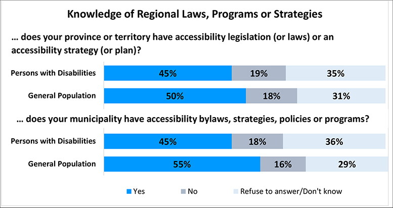 A figure depicts the knowledge of regional laws or strategies in comparison with persons with disabilities and the general population. Details follow this image.