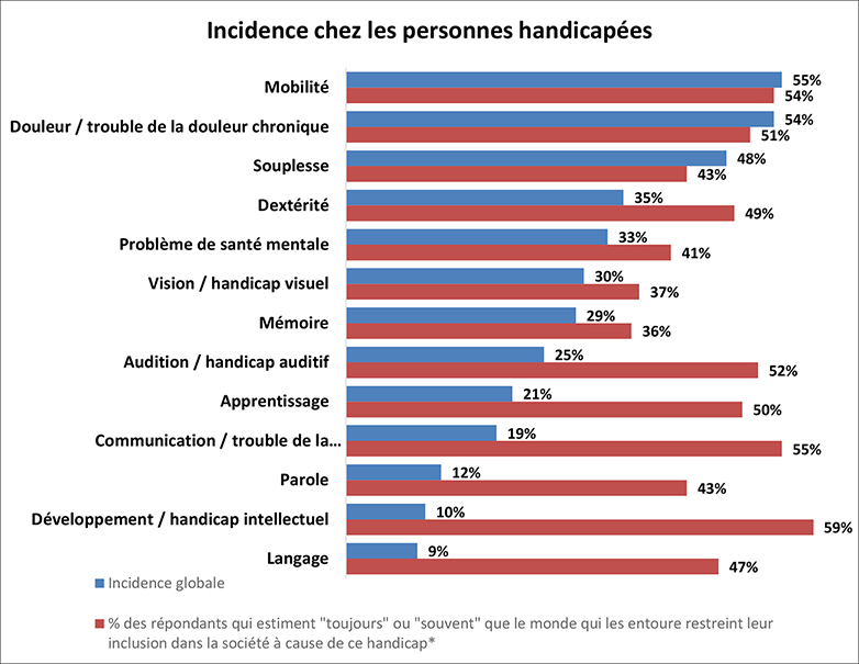 Un graphique avec les données sur l’incidence des personnes handicapées différentes. Les détails suivent cette image.