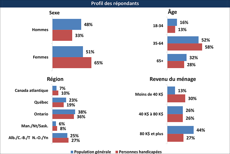 Le résumé des profils des répondants selon le sexe, l’âge, la région et le revenu du ménage. Les détails suivent cette image.