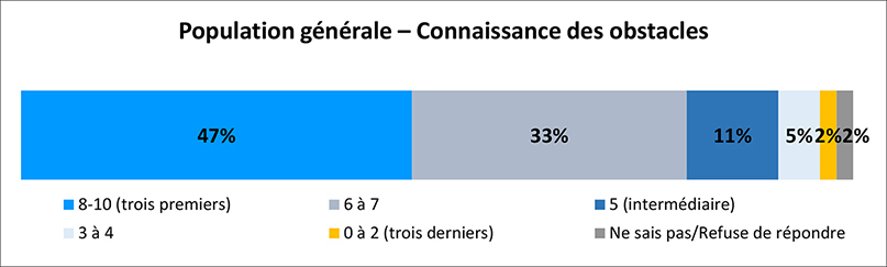 La compréhension des obstacles au sein de la population générale du Canada handicapée est illustrée. Les détails suivent cette image.