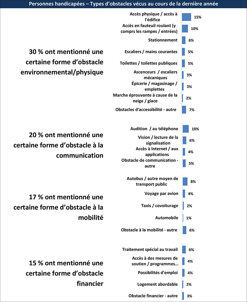 Un types d’obstacles vécus au cours de la dernière année. Les détails suivent cette image.