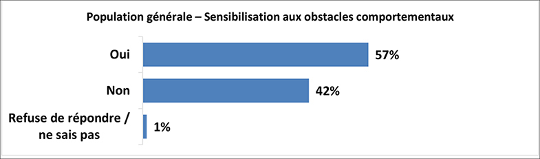 Population générale – Sensibilisation aux obstacles comportementaux. Les détails suivent cette image.