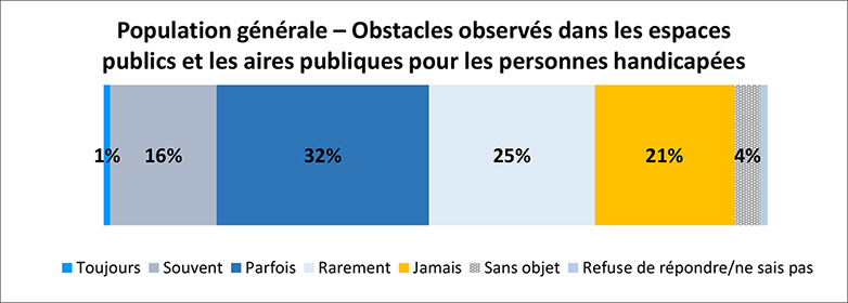 Un graphique illustre les obstacles observés par les personnes dans les espaces publics et les aires publiques pour les personnes handicapées. Les détails suivent cette image.