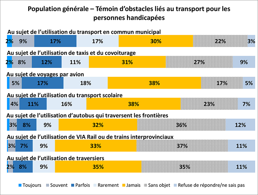 Une figure illustre les obstacles liés au transport pour les personnes handicapées, comme en témoigne la population générale. Les détails suivent cette image.