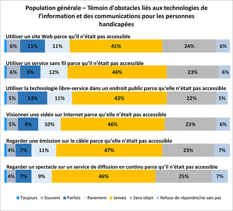 Un graphique illustre les différents obstacles aux technologies de l’information et de la communication pour une personne handicapée que la population générale fait témoin. Les détails suivent cette image.