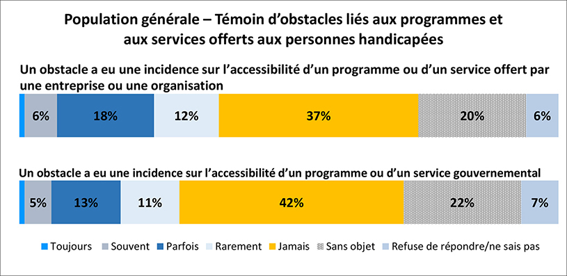 Un graphique illustre les résultats de l’enquête pour les deux obstacles observés par la population générale. Les détails suivent cette image.