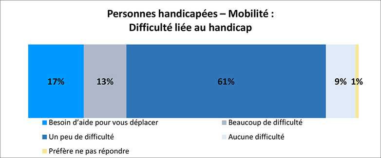 Un graphique illustre le pourcentage de participants qui ont des handicaps de mobilité qui éprouvent des difficultés avec leur handicap. Les détails suivent cette image.