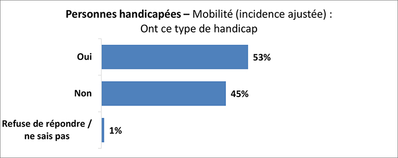Un résultat d’enquête montre le pourcentage de personnes ayant une mobilité réduite avec une incidence ajustée. Les détails suivent cette image.