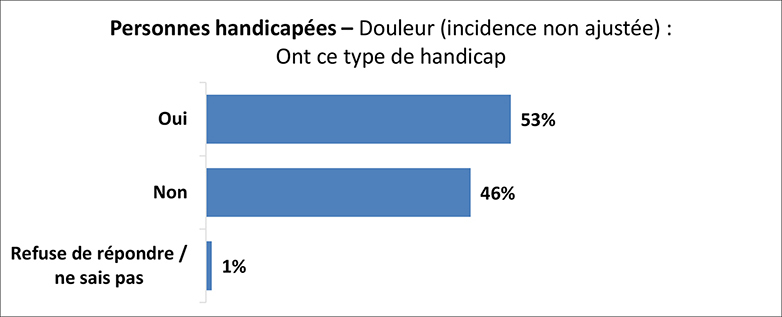 Un graphique illustre le pourcentage de personnes souffrant d’incapacité de douleur avec une incidence non ajustée. Les détails suivent cette image.