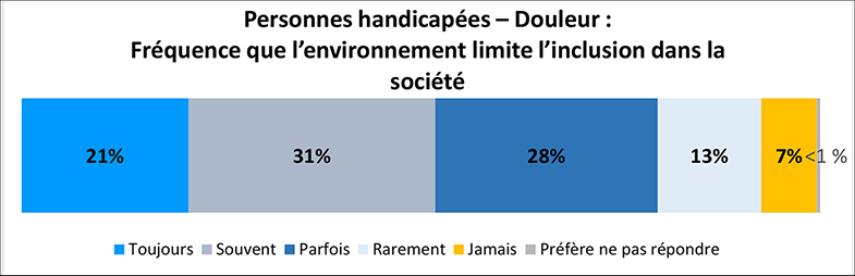 Un graphique illustre le pourcentage des participants avec des handicaps de douleur qui se sentent exclues en raison du monde autour d’eux. Les détails suivent cette image.