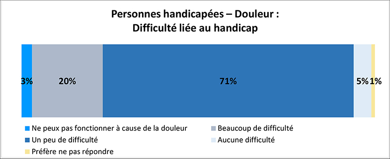 Un graphique illustre le pourcentage de personnes avec un handicap de douleur qui éprouvent des difficultés avec leur handicap. Les détails suivent cette image.