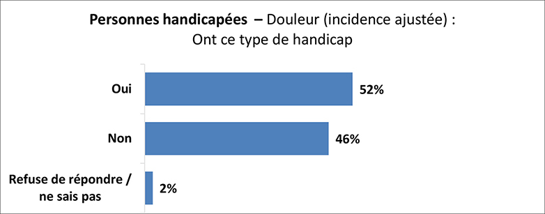 Un graphique illustre les résultats de l’enquête pour les personnes avec un handicap de douleur (incidence ajustée). Les détails suivent cette image.