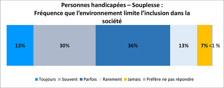 Un graphique illustre le pourcentage de personnes avec un handicap de flexibilité qui se sentent exclues en raison du monde autour d’eux. Les détails suivent cette image.