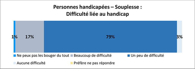 Un graphique illustre le pourcentage de personnes avec des handicaps de flexibilité qui éprouvent des difficultés avec leur handicap. Les détails suivent cette image.