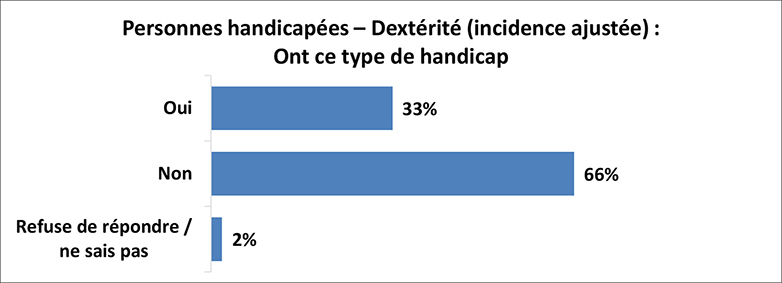 Un graphique illustre les résultats de l’enquête pour les personnes ayant un handicap de dextérité (incidence ajustée). Les détails suivent cette image.