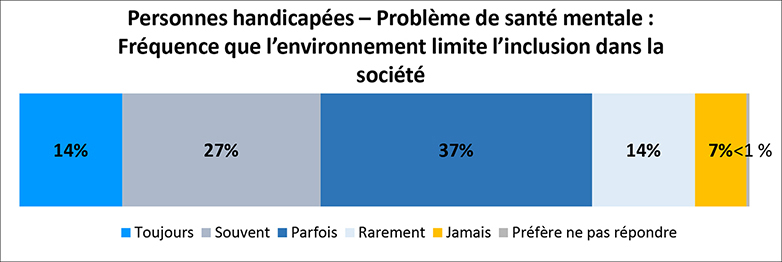 Un graphique illustre le pourcentage de personnes ayant un handicap lié à la santé mentale qui se sentent limités dans leur inclusion dans le monde autour d’eux. Les détails suivent cette image.