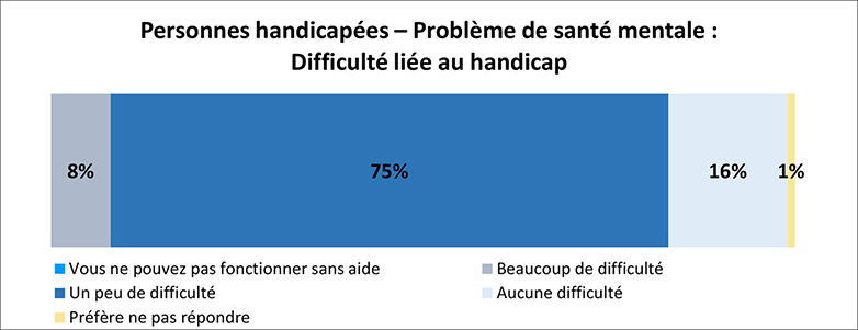 Un graphique illustre le nombre de personnes ayant un handicap lié at la santé mentale qui éprouvent des difficultés avec leur handicap. Les détails suivent cette image.