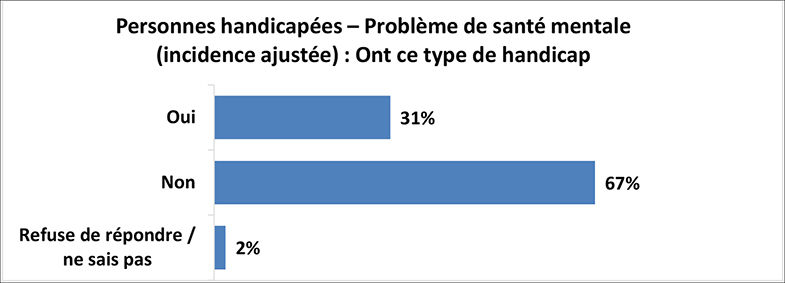 Un graphique illustre le pourcentage de personnes ayant une incapacité liée à la santé mentale avec une incidence ajustée. Les détails suivent cette image.