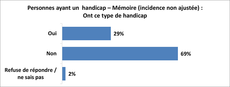 Un graphique illustre le pourcentage de personnes ayant des troubles de la mémoire avec une incidence non ajustée. Les détails suivent cette image.