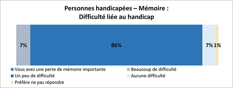 Un graphique illustre le pourcentage de personnes ayant des problèmes de mémoire qui ont des difficultés avec leurs problèmes de mémoire. Les détails suivent cette image.