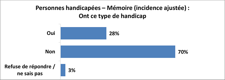 Un graphique illustre illustre les résultats de l’enquête pour les personnes souffrant de troubles de la mémoire (incidence ajustée). Les détails suivent cette image.
