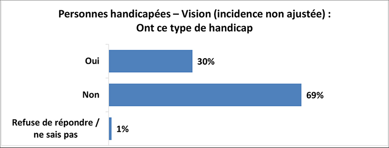 Un graphique illustre les résultats de l’enquête pour les personnes ayant des handicaps liées à la vue (incidence non ajustée). Les détails suivent cette image.
