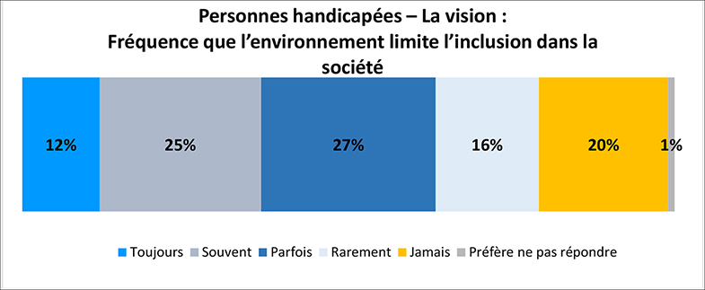 Un graphique illustre le pourcentage de personne ayant un handicap lié à la vue qui se sentent exclues de la société en raison du monde autour d’eux. Les détails suivent cette image.