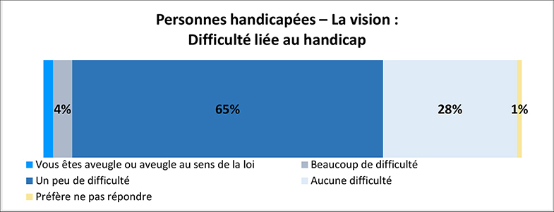 Un graphique illustre le pourcentage de personnes ayant des handicaps liés à la vue qui éprouvent des difficultés liées à leur incapacité. Les détails suivent cette image.