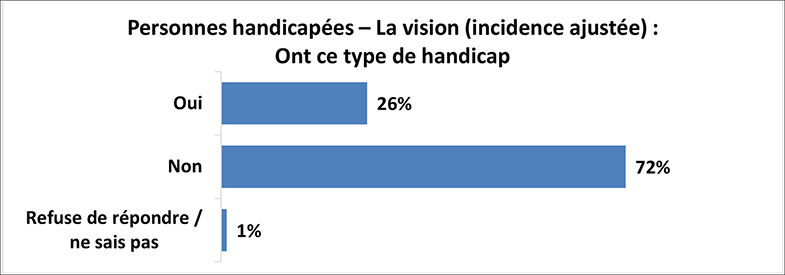 Un graphique illustre les résultats de l’enquête pour les personnes ayant des handicaps liés à la vue (incidence ajustée). Les détails suivent cette image.