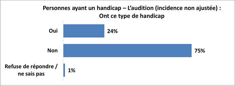 Un graphique illustre les résultats de l’enquête pour les personnes ayant des handicaps liés à l’audition (incidence non ajustée). Les détails suivent cette image.