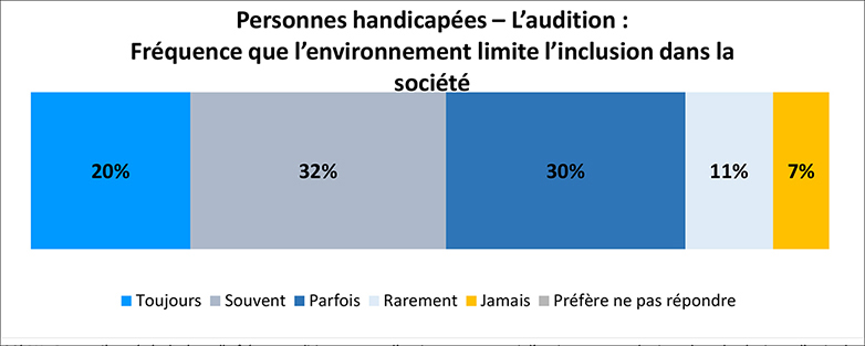 Un graphique illustre le pourcentage de personnes ayant des handicaps lié à l’audition qui se sentent exclues de la société en raison du monde autour d’eux. Les détails suivent cette image.